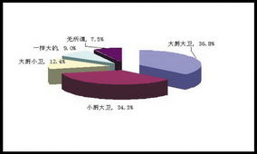 2007年沈陽百姓購房需求與市場(chǎng)觀察非官方調(diào)查紀(jì)實(shí)